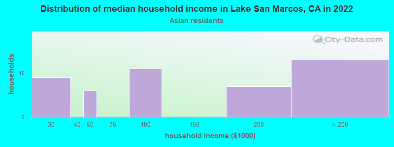 Distribution of median household income in Lake San Marcos, CA in 2022