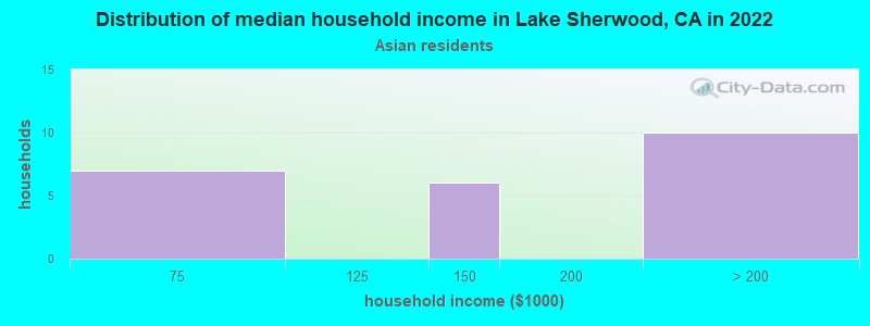 Distribution of median household income in Lake Sherwood, CA in 2022