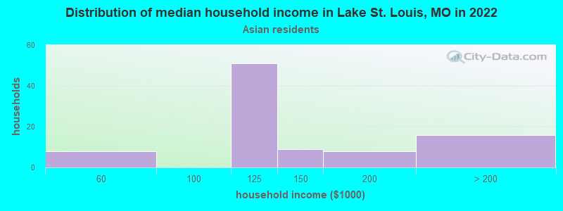 Distribution of median household income in Lake St. Louis, MO in 2022