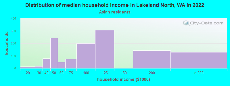 Distribution of median household income in Lakeland North, WA in 2022