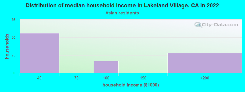 Distribution of median household income in Lakeland Village, CA in 2022