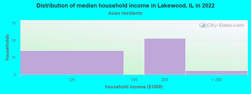 Distribution of median household income in Lakewood, IL in 2022