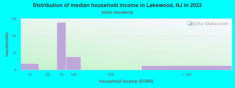 Distribution of median household income in Lakewood, NJ in 2022