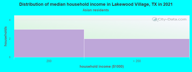 Distribution of median household income in Lakewood Village, TX in 2022