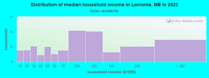 Distribution of median household income in Lamoine, ME in 2022