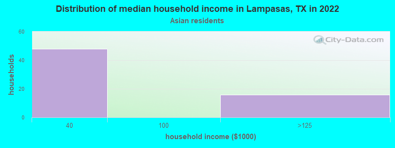 Distribution of median household income in Lampasas, TX in 2022