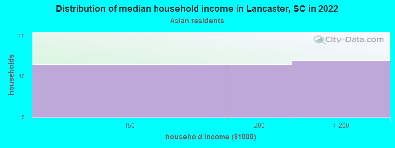 Distribution of median household income in Lancaster, SC in 2022