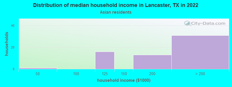 Distribution of median household income in Lancaster, TX in 2022