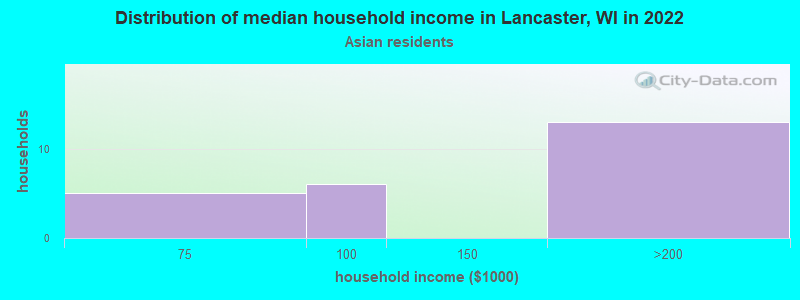 Distribution of median household income in Lancaster, WI in 2022