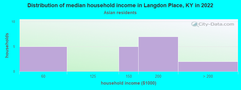 Distribution of median household income in Langdon Place, KY in 2022