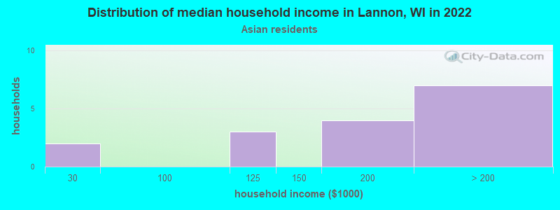 Distribution of median household income in Lannon, WI in 2022