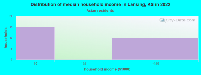 Distribution of median household income in Lansing, KS in 2022