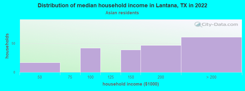 Distribution of median household income in Lantana, TX in 2022