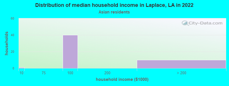 Distribution of median household income in Laplace, LA in 2022
