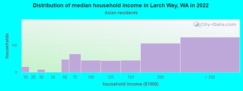 Distribution of median household income in Larch Way, WA in 2022