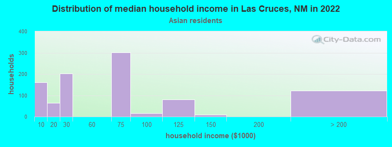 Distribution of median household income in Las Cruces, NM in 2022