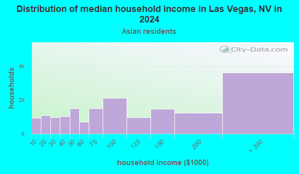 Las Vegas, Nevada (NV) income map, earnings map, and wages data