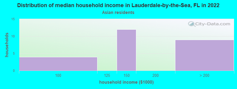 Distribution of median household income in Lauderdale-by-the-Sea, FL in 2022