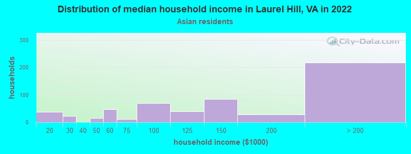 Distribution of median household income in Laurel Hill, VA in 2022