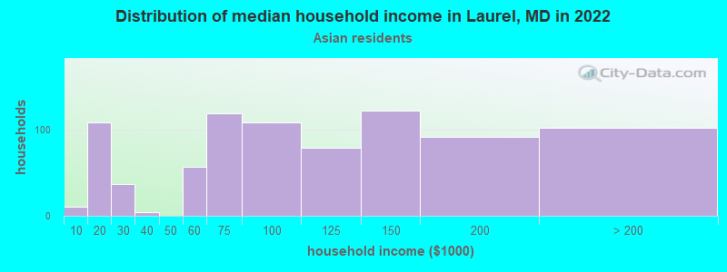 Distribution of median household income in Laurel, MD in 2022