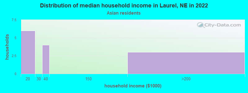 Distribution of median household income in Laurel, NE in 2022