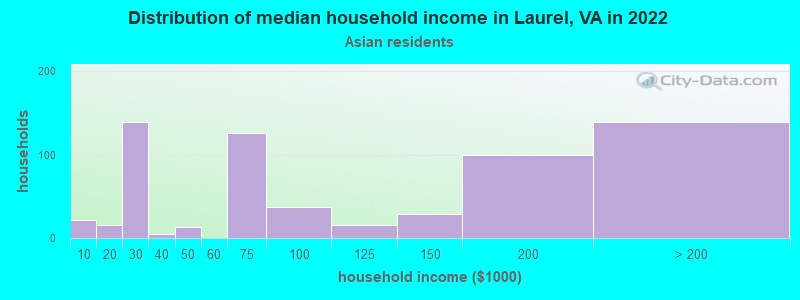 Distribution of median household income in Laurel, VA in 2022