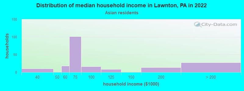 Distribution of median household income in Lawnton, PA in 2022