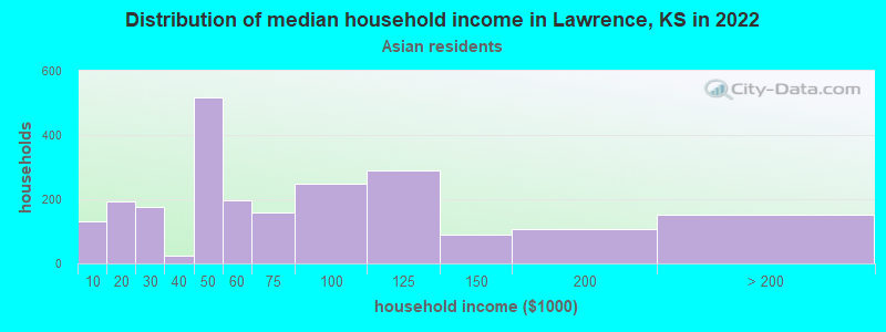 Distribution of median household income in Lawrence, KS in 2022