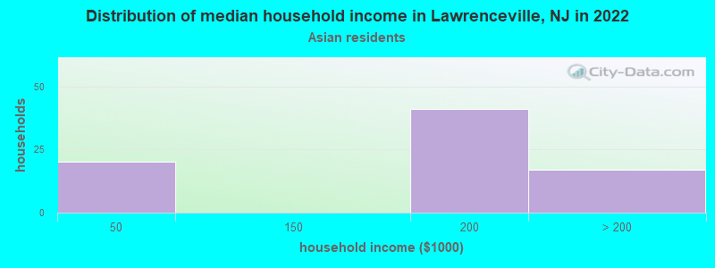 Distribution of median household income in Lawrenceville, NJ in 2022