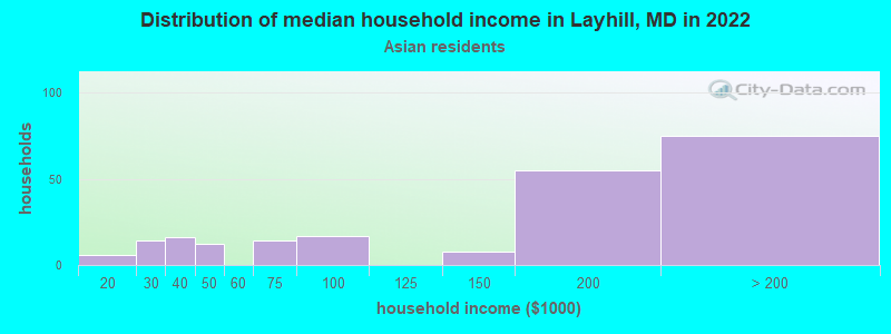 Distribution of median household income in Layhill, MD in 2022