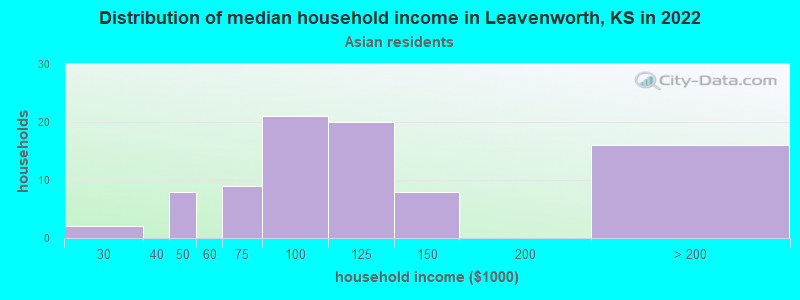 Distribution of median household income in Leavenworth, KS in 2022