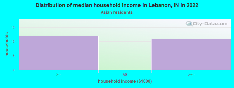 Distribution of median household income in Lebanon, IN in 2022