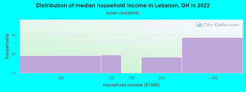 Distribution of median household income in Lebanon, OH in 2022