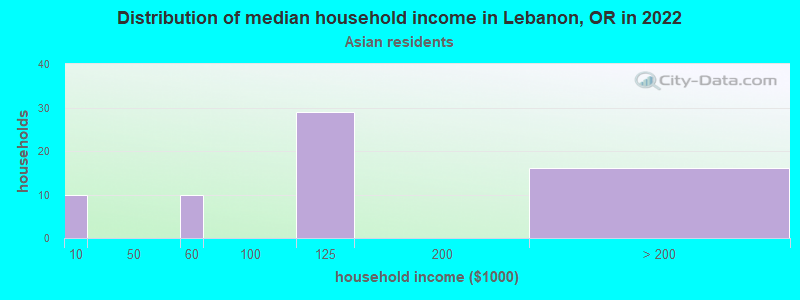 Distribution of median household income in Lebanon, OR in 2022