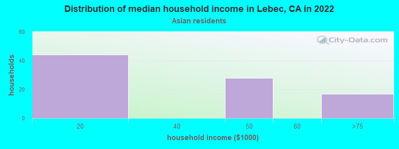 Distribution of median household income in Lebec, CA in 2022