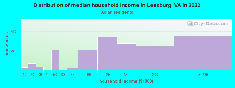Distribution of median household income in Leesburg, VA in 2022