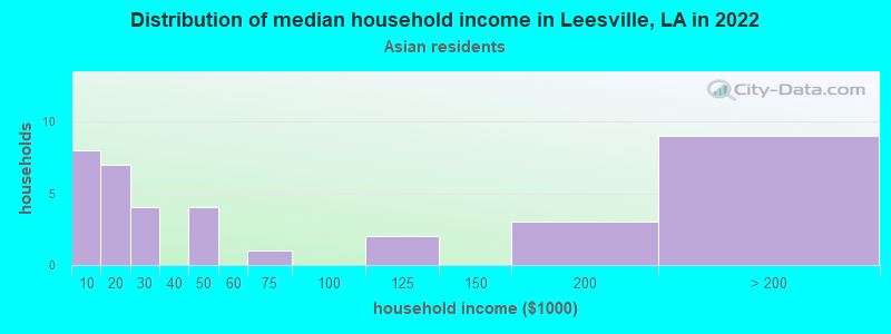 Distribution of median household income in Leesville, LA in 2022