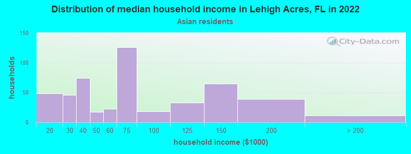 Distribution of median household income in Lehigh Acres, FL in 2022