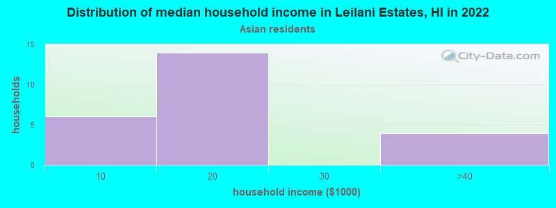 Distribution of median household income in Leilani Estates, HI in 2022
