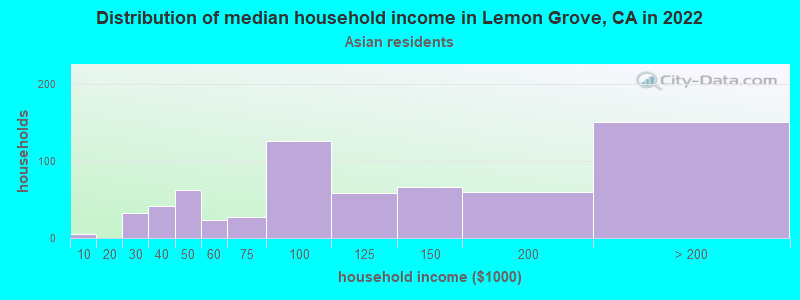 Distribution of median household income in Lemon Grove, CA in 2022