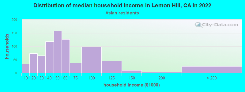 Distribution of median household income in Lemon Hill, CA in 2022