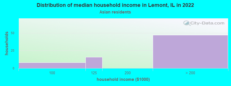 Distribution of median household income in Lemont, IL in 2022