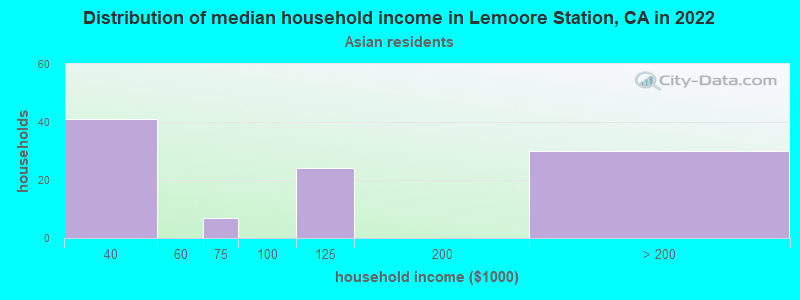 Distribution of median household income in Lemoore Station, CA in 2022