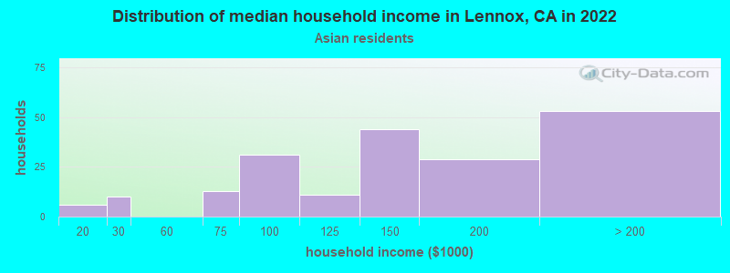 Distribution of median household income in Lennox, CA in 2022