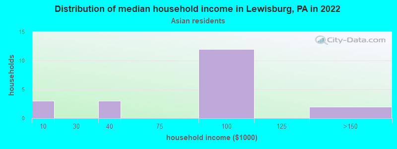 Distribution of median household income in Lewisburg, PA in 2022