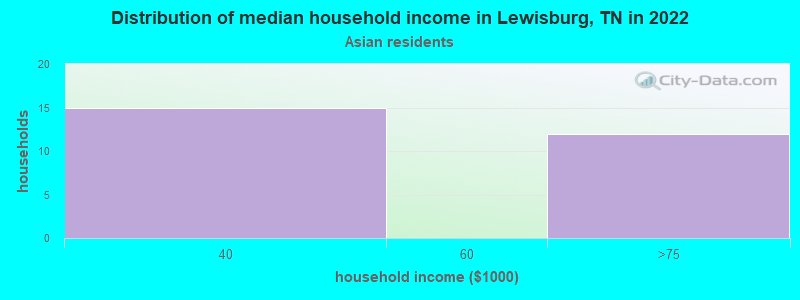 Distribution of median household income in Lewisburg, TN in 2022