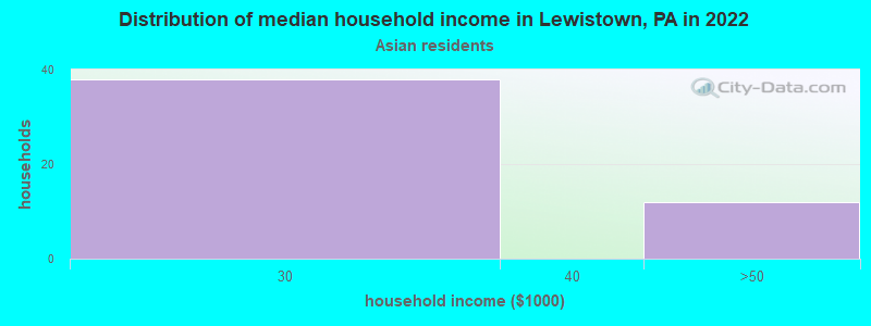 Distribution of median household income in Lewistown, PA in 2022