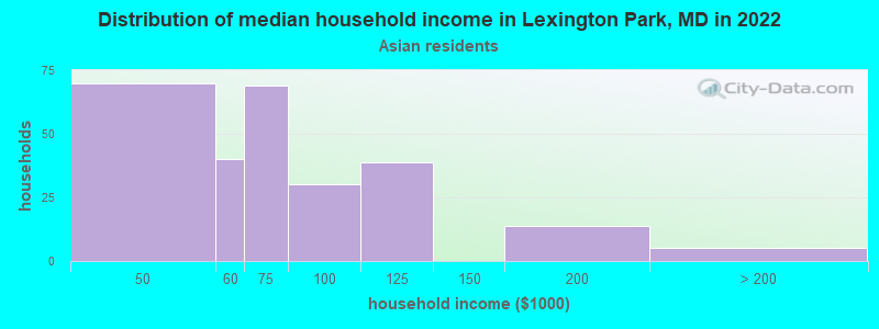 Distribution of median household income in Lexington Park, MD in 2022