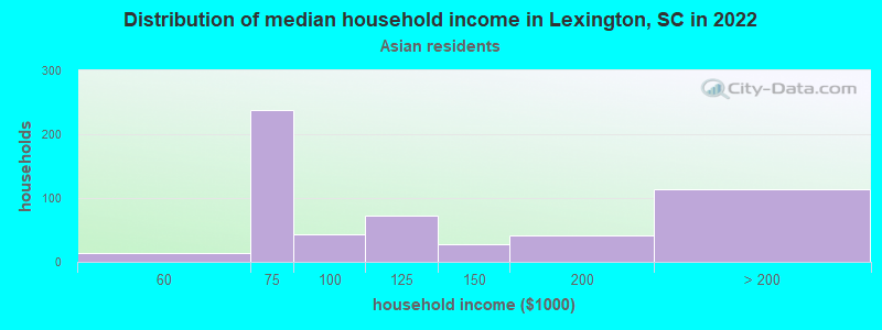 Distribution of median household income in Lexington, SC in 2022