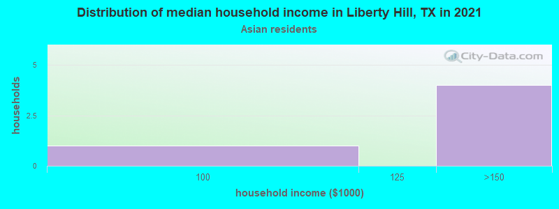 Distribution of median household income in Liberty Hill, TX in 2022